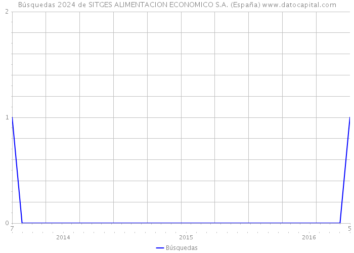 Búsquedas 2024 de SITGES ALIMENTACION ECONOMICO S.A. (España) 
