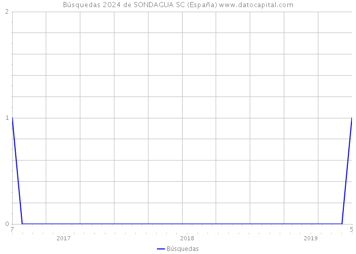 Búsquedas 2024 de SONDAGUA SC (España) 