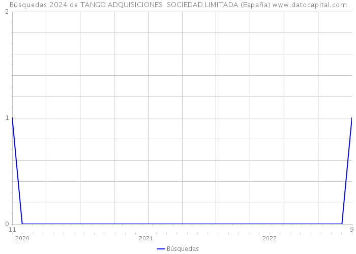 Búsquedas 2024 de TANGO ADQUISICIONES SOCIEDAD LIMITADA (España) 