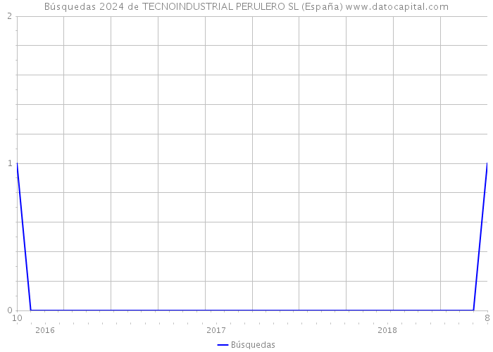 Búsquedas 2024 de TECNOINDUSTRIAL PERULERO SL (España) 