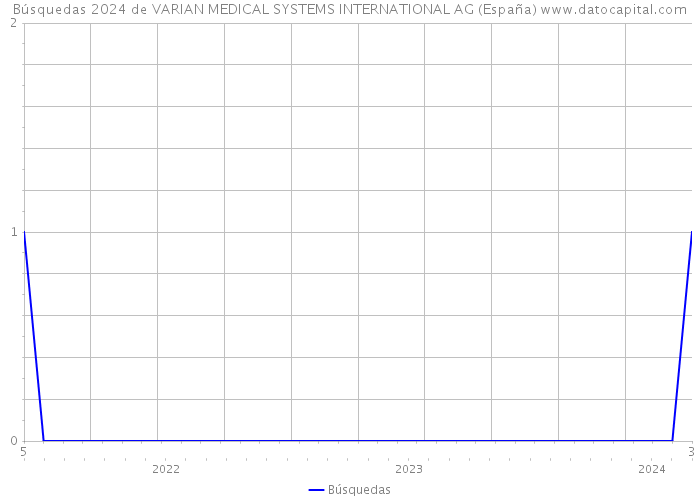 Búsquedas 2024 de VARIAN MEDICAL SYSTEMS INTERNATIONAL AG (España) 