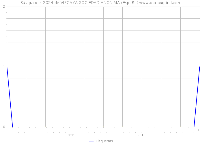 Búsquedas 2024 de VIZCAYA SOCIEDAD ANONIMA (España) 