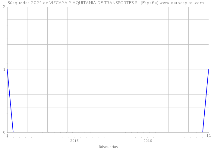 Búsquedas 2024 de VIZCAYA Y AQUITANIA DE TRANSPORTES SL (España) 