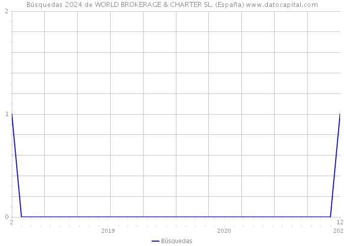 Búsquedas 2024 de WORLD BROKERAGE & CHARTER SL. (España) 