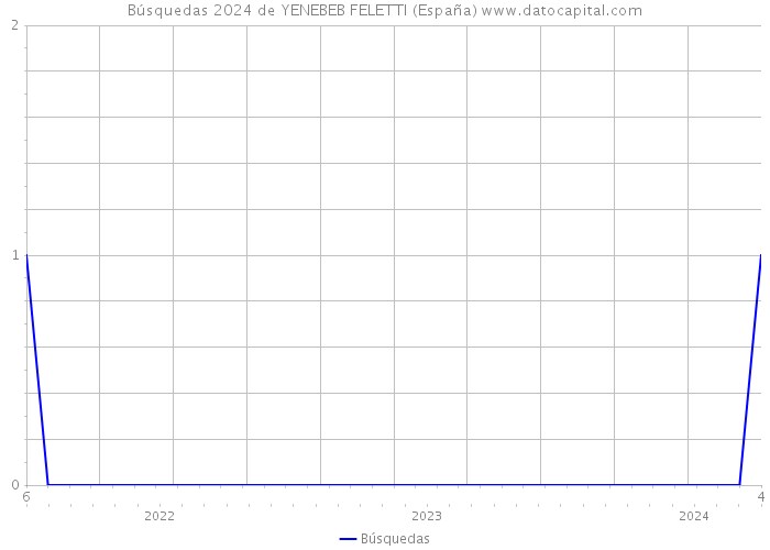 Búsquedas 2024 de YENEBEB FELETTI (España) 
