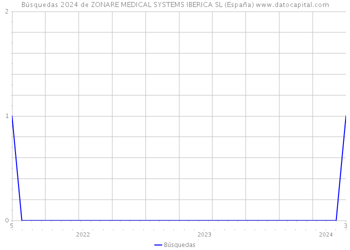 Búsquedas 2024 de ZONARE MEDICAL SYSTEMS IBERICA SL (España) 