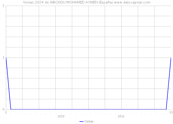 Visitas 2024 de ABICHOU MOHAMED AYMEN (España) 