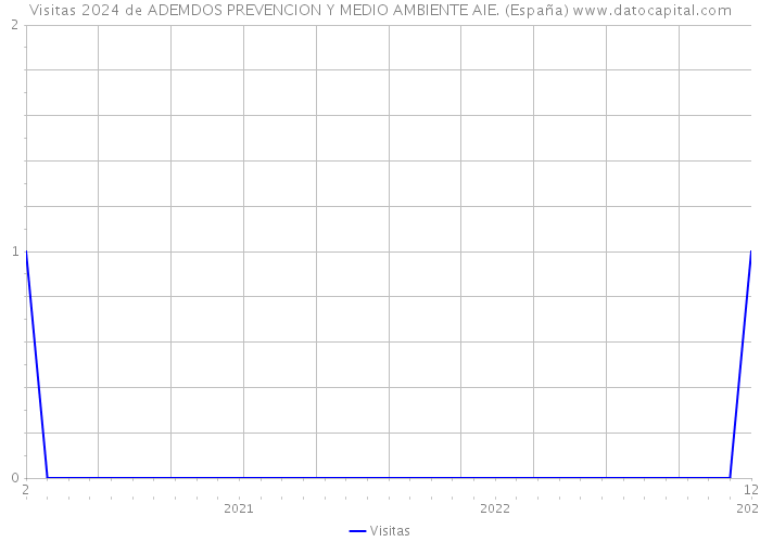 Visitas 2024 de ADEMDOS PREVENCION Y MEDIO AMBIENTE AIE. (España) 