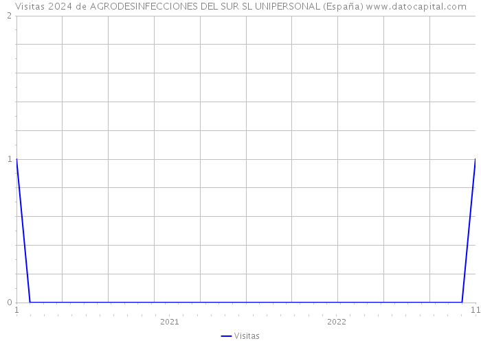 Visitas 2024 de AGRODESINFECCIONES DEL SUR SL UNIPERSONAL (España) 