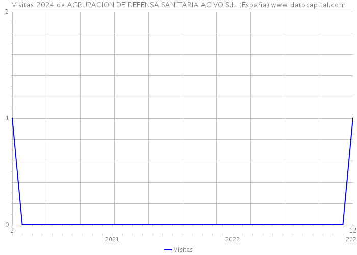 Visitas 2024 de AGRUPACION DE DEFENSA SANITARIA ACIVO S.L. (España) 