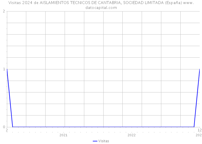 Visitas 2024 de AISLAMIENTOS TECNICOS DE CANTABRIA, SOCIEDAD LIMITADA (España) 