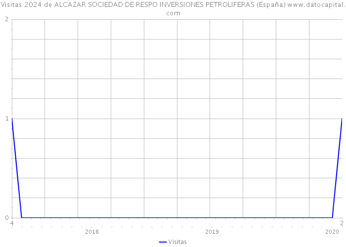 Visitas 2024 de ALCAZAR SOCIEDAD DE RESPO INVERSIONES PETROLIFERAS (España) 