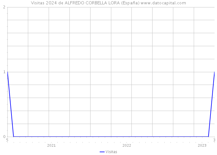 Visitas 2024 de ALFREDO CORBELLA LORA (España) 