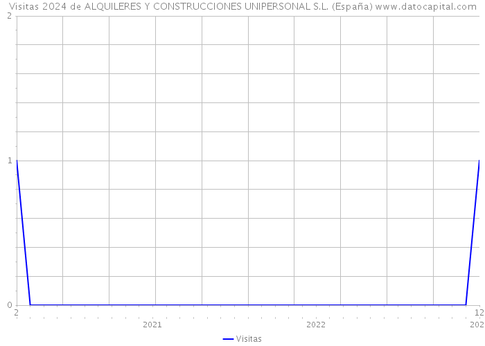 Visitas 2024 de ALQUILERES Y CONSTRUCCIONES UNIPERSONAL S.L. (España) 