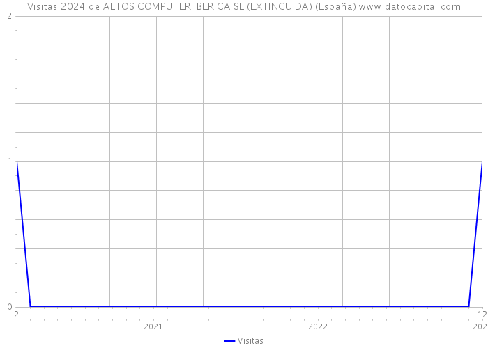 Visitas 2024 de ALTOS COMPUTER IBERICA SL (EXTINGUIDA) (España) 