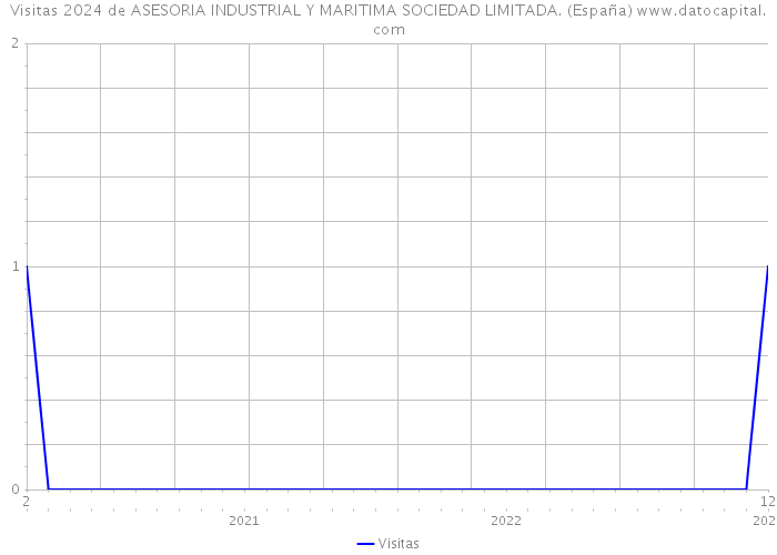 Visitas 2024 de ASESORIA INDUSTRIAL Y MARITIMA SOCIEDAD LIMITADA. (España) 