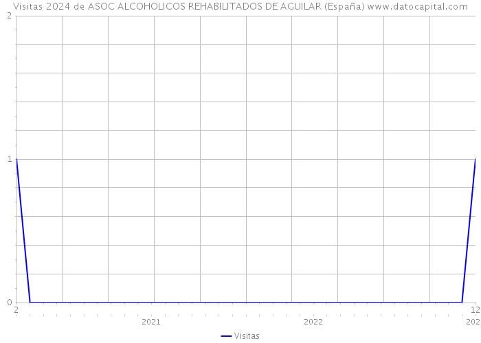 Visitas 2024 de ASOC ALCOHOLICOS REHABILITADOS DE AGUILAR (España) 