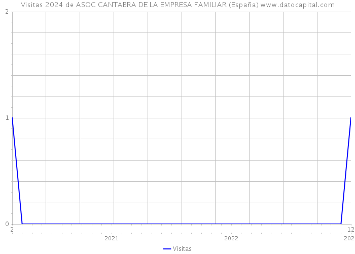 Visitas 2024 de ASOC CANTABRA DE LA EMPRESA FAMILIAR (España) 