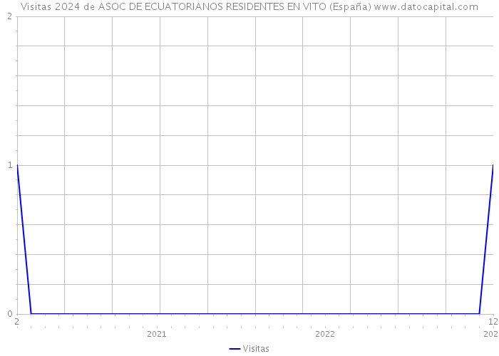 Visitas 2024 de ASOC DE ECUATORIANOS RESIDENTES EN VITO (España) 