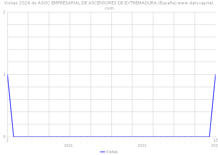 Visitas 2024 de ASOC EMPRESARIAL DE ASCENSORES DE EXTREMADURA (España) 