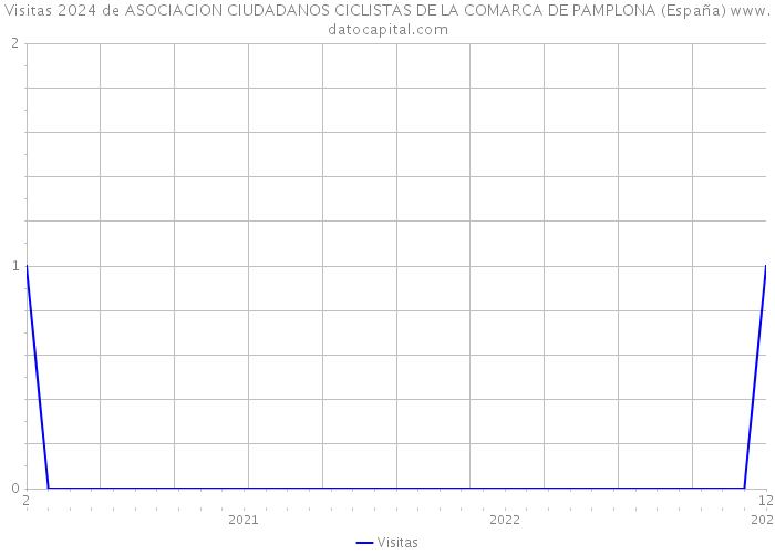 Visitas 2024 de ASOCIACION CIUDADANOS CICLISTAS DE LA COMARCA DE PAMPLONA (España) 