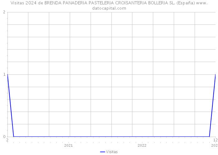 Visitas 2024 de BRENDA PANADERIA PASTELERIA CROISANTERIA BOLLERIA SL. (España) 