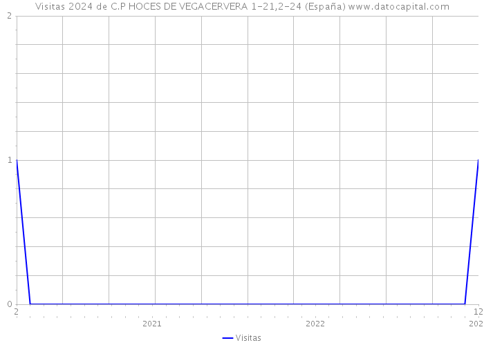 Visitas 2024 de C.P HOCES DE VEGACERVERA 1-21,2-24 (España) 