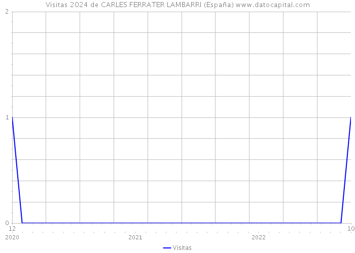 Visitas 2024 de CARLES FERRATER LAMBARRI (España) 