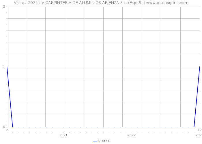 Visitas 2024 de CARPINTERIA DE ALUMINIOS ARIENZA S.L. (España) 