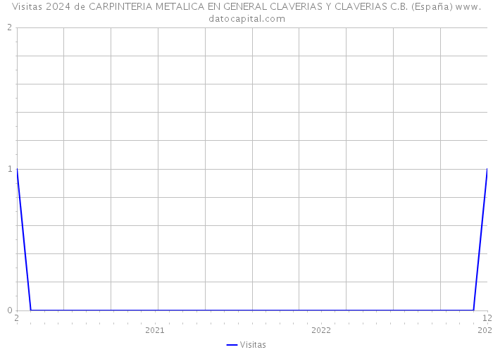 Visitas 2024 de CARPINTERIA METALICA EN GENERAL CLAVERIAS Y CLAVERIAS C.B. (España) 