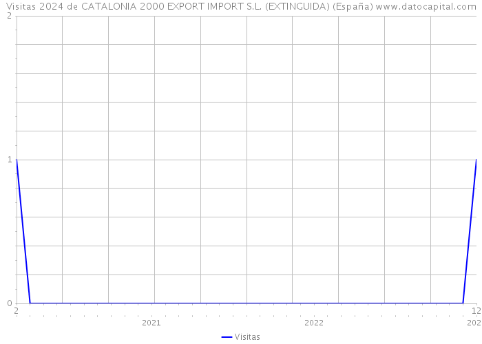 Visitas 2024 de CATALONIA 2000 EXPORT IMPORT S.L. (EXTINGUIDA) (España) 
