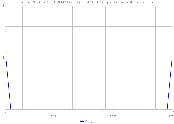 Visitas 2024 de CB HERMANOS LUQUE SANCHEZ (España) 