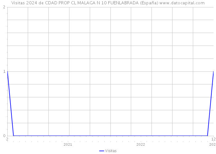 Visitas 2024 de CDAD PROP CL MALAGA N 10 FUENLABRADA (España) 