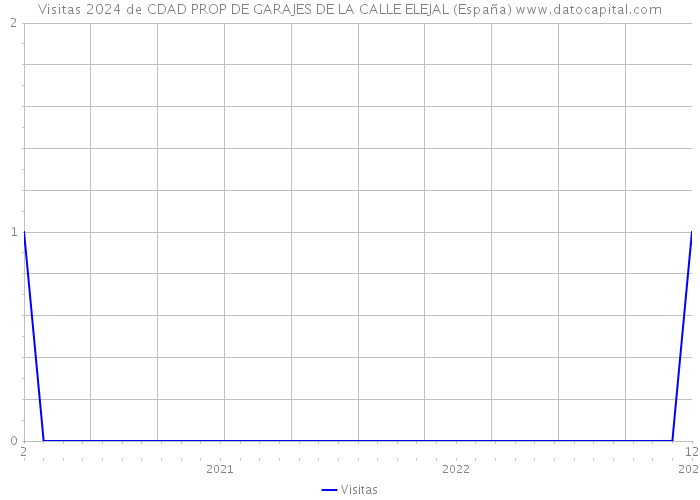 Visitas 2024 de CDAD PROP DE GARAJES DE LA CALLE ELEJAL (España) 