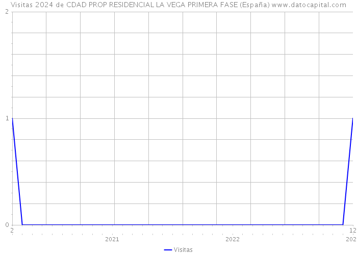 Visitas 2024 de CDAD PROP RESIDENCIAL LA VEGA PRIMERA FASE (España) 