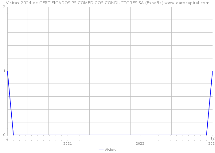 Visitas 2024 de CERTIFICADOS PSICOMEDICOS CONDUCTORES SA (España) 