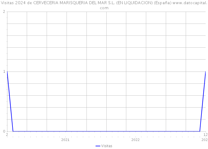 Visitas 2024 de CERVECERIA MARISQUERIA DEL MAR S.L. (EN LIQUIDACION) (España) 