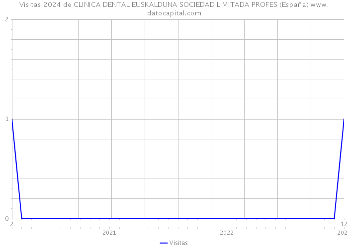 Visitas 2024 de CLINICA DENTAL EUSKALDUNA SOCIEDAD LIMITADA PROFES (España) 