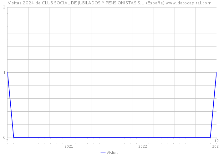 Visitas 2024 de CLUB SOCIAL DE JUBILADOS Y PENSIONISTAS S.L. (España) 