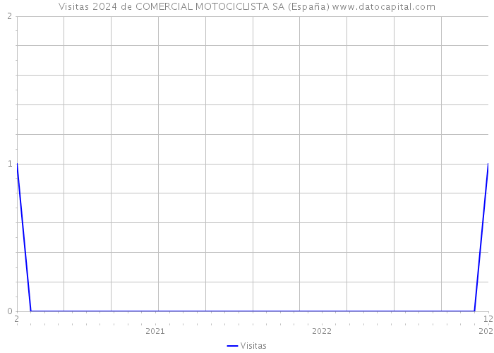 Visitas 2024 de COMERCIAL MOTOCICLISTA SA (España) 