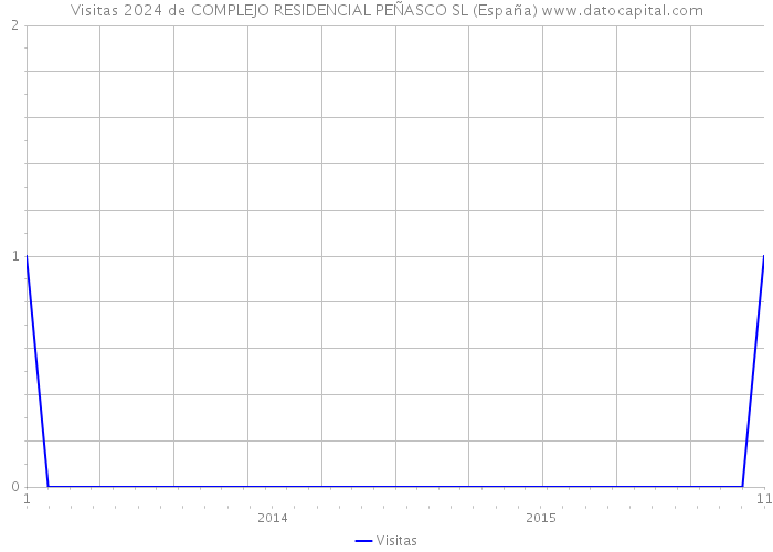 Visitas 2024 de COMPLEJO RESIDENCIAL PEÑASCO SL (España) 