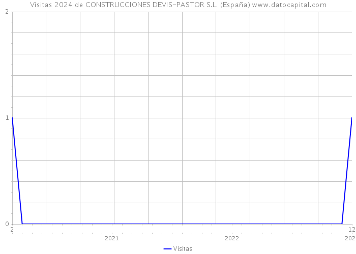 Visitas 2024 de CONSTRUCCIONES DEVIS-PASTOR S.L. (España) 