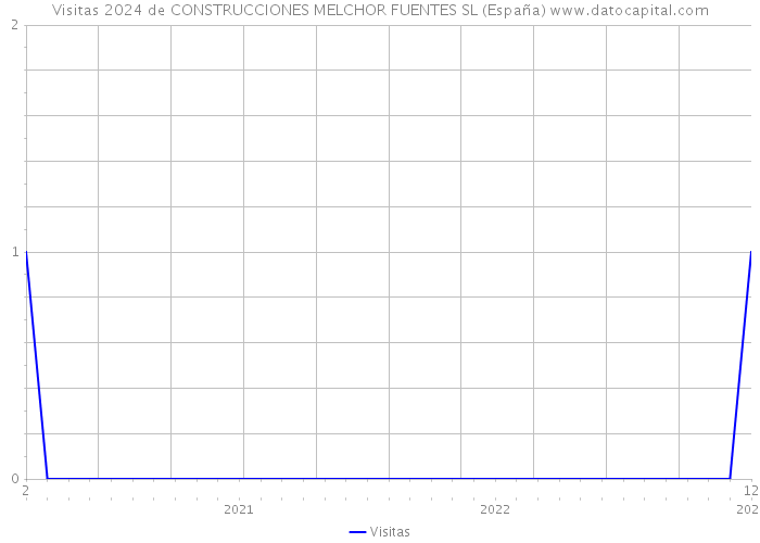 Visitas 2024 de CONSTRUCCIONES MELCHOR FUENTES SL (España) 
