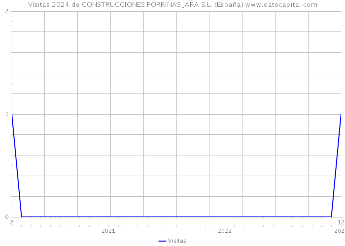Visitas 2024 de CONSTRUCCIONES PORRINAS JARA S.L. (España) 