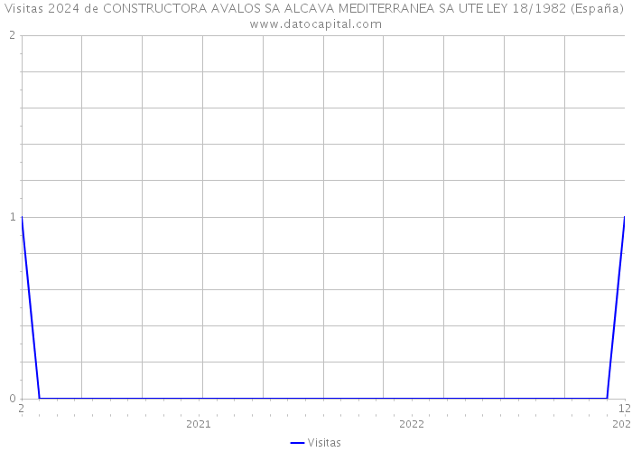 Visitas 2024 de CONSTRUCTORA AVALOS SA ALCAVA MEDITERRANEA SA UTE LEY 18/1982 (España) 