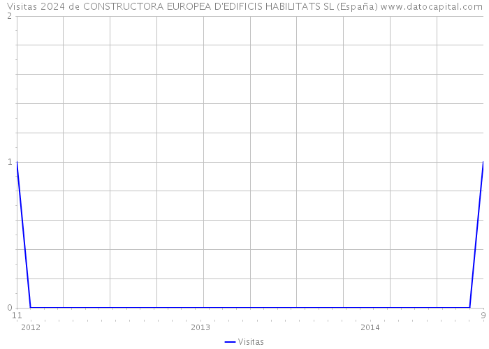 Visitas 2024 de CONSTRUCTORA EUROPEA D'EDIFICIS HABILITATS SL (España) 