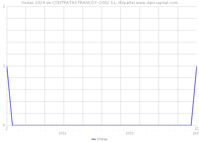 Visitas 2024 de CONTRATAS FRANCOY-2002 S.L. (España) 