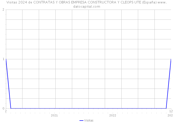 Visitas 2024 de CONTRATAS Y OBRAS EMPRESA CONSTRUCTORA Y CLEOPS UTE (España) 