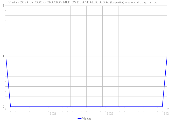 Visitas 2024 de COORPORACION MEDIOS DE ANDALUCIA S.A. (España) 