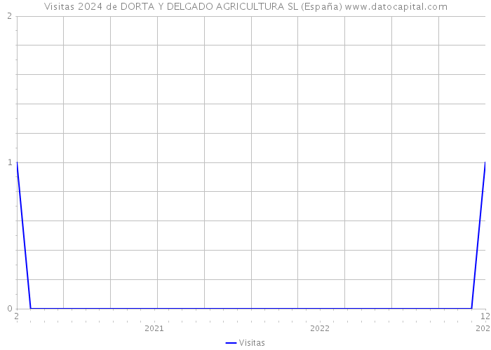 Visitas 2024 de DORTA Y DELGADO AGRICULTURA SL (España) 